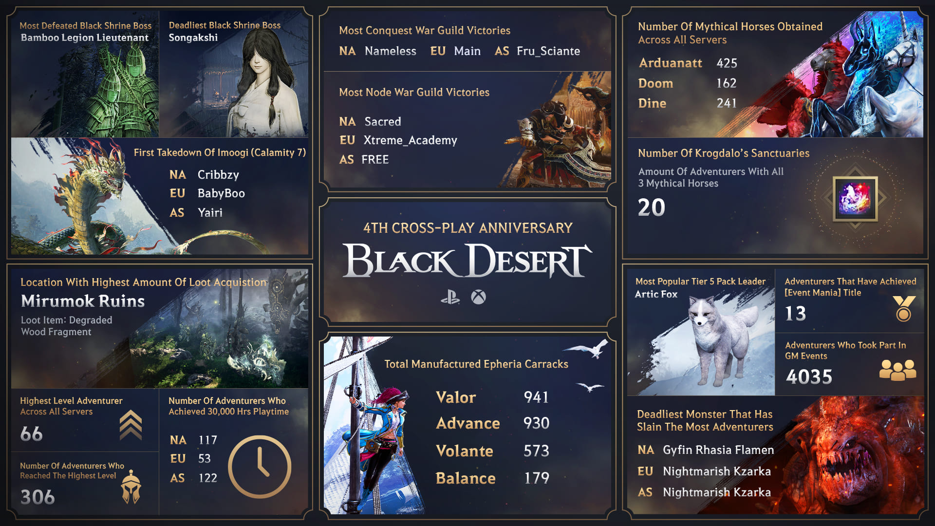 Black Desert Console - Infográfico