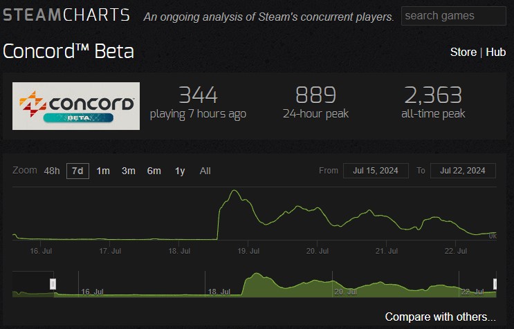 Concord Enfrenta Desafios: Beta Aberto no PC Revela Baixo Engajamento de Jogadores