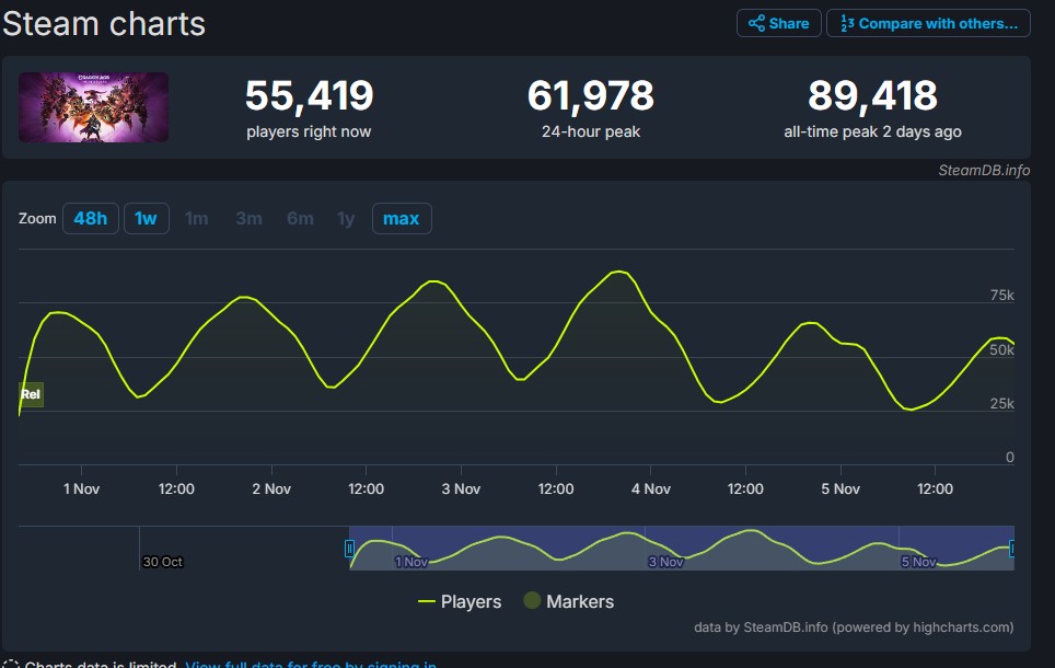 Dragon Age: The Veilguard atinge pico de 89 mil jogadores na Steam
