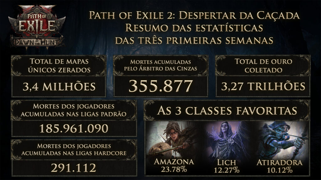 Path of Exile 2: O Despertar da Caçada - Um Mês de Conquistas Épicas!