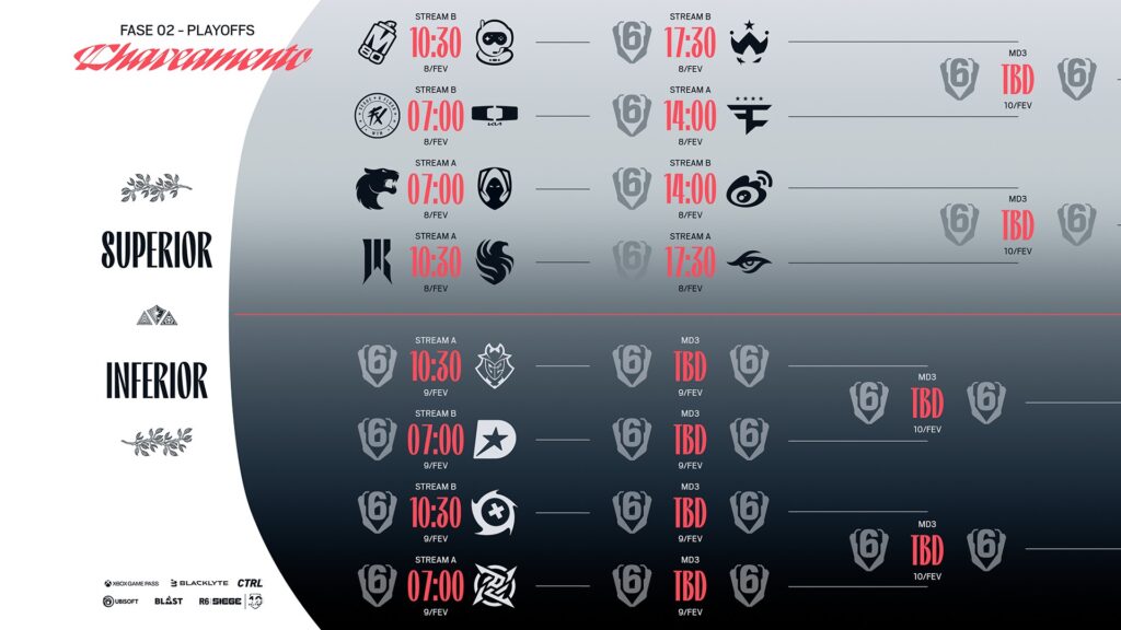 Brasil domina na elite do Rainbow Six: quatro equipes avançam aos playoffs do Six Invitational 2026 em Paris
