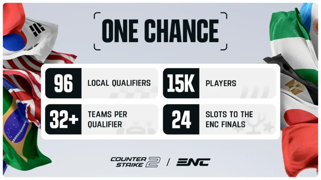 Esports Nations Cup de CS2 define caminho do Brasil