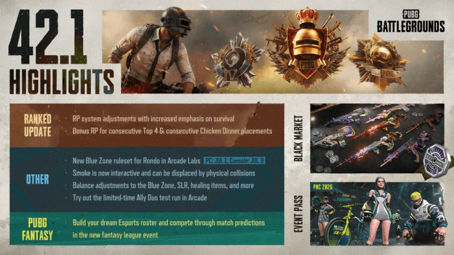 PUBG Atualização 42.1 renova ranqueadas e recompensas