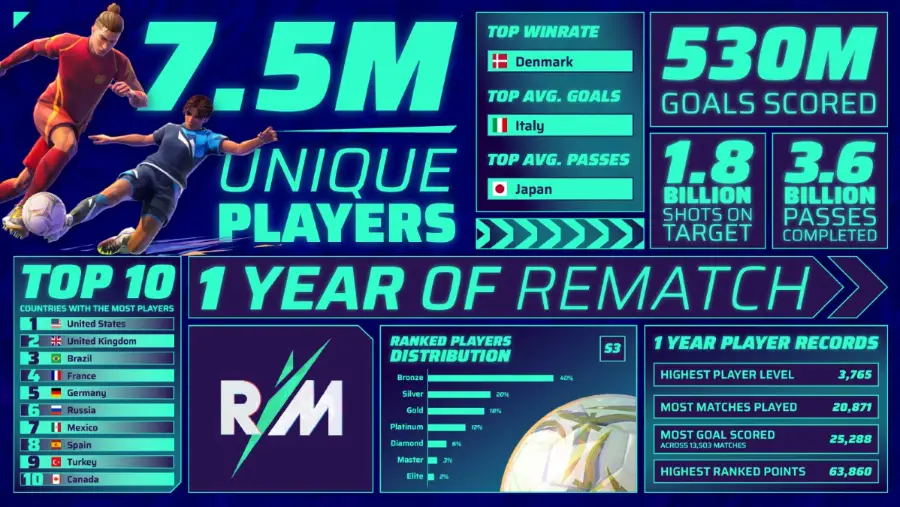 Rematch completa 1 ano com 7 milhões de jogadores